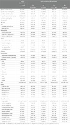 Plant but not animal sourced nitrate intake is associated with lower dementia-related mortality in the Australian Diabetes, Obesity, and Lifestyle Study